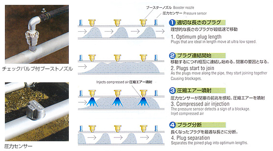 新的機電一體化系統